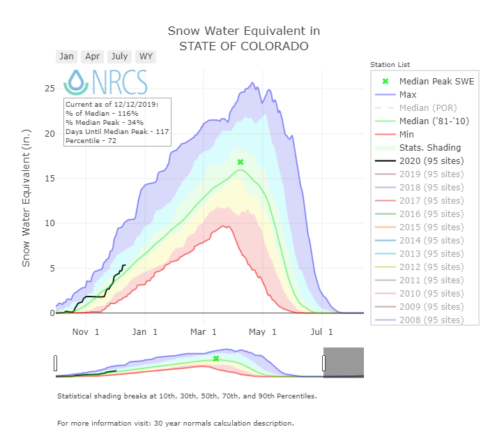 As Winter Approaches, All Eyes Turn Toward Rocky Mountain Snowpack